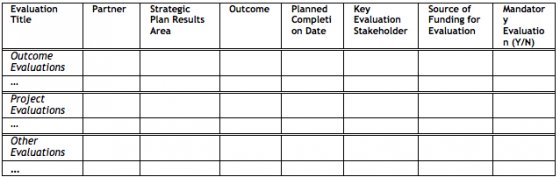 Evaluation plan. Source: UNDP (2009).